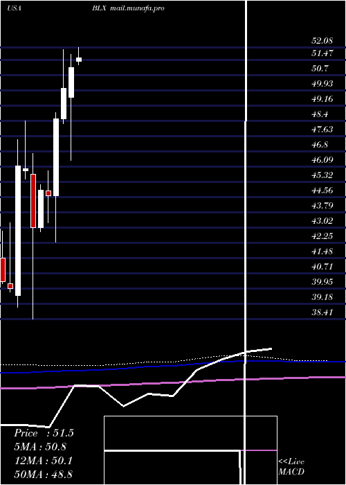 monthly chart BancoLatinoamericano