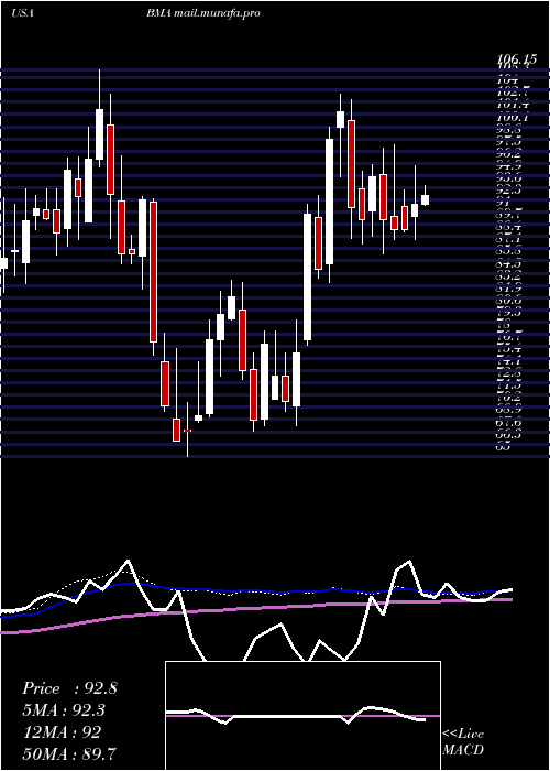  weekly chart MacroBank