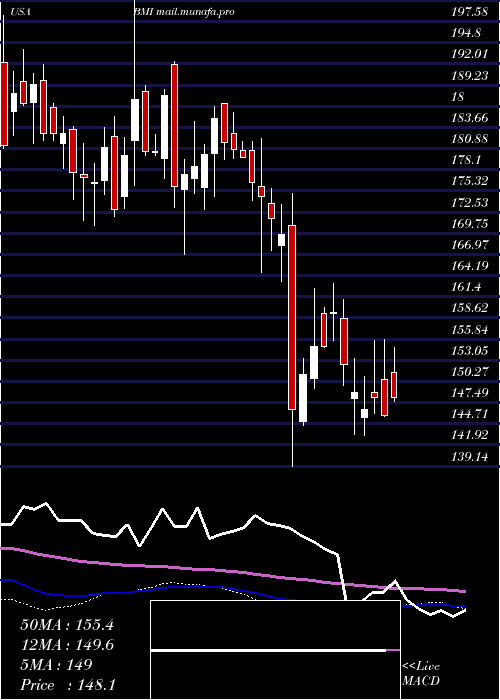  weekly chart BadgerMeter