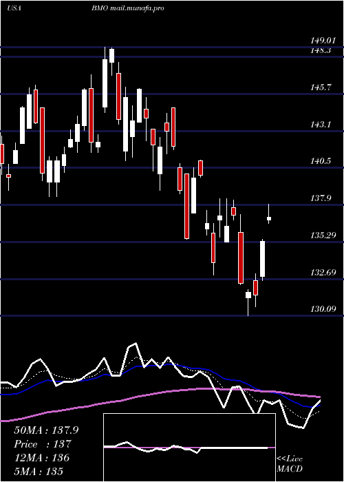  Daily chart BankMontreal