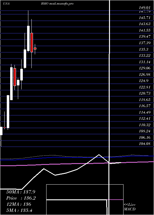  monthly chart BankMontreal