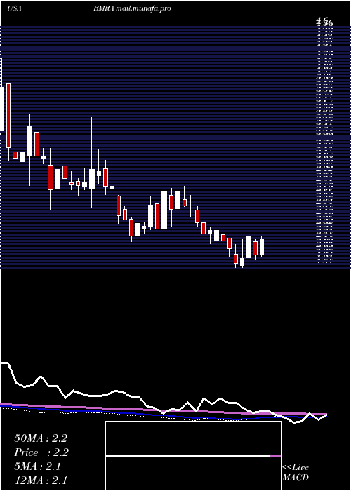  weekly chart BiomericaInc