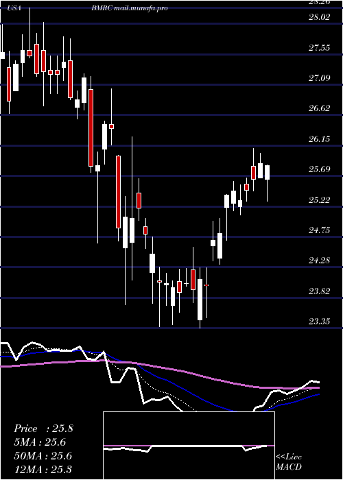  Daily chart BankMarin