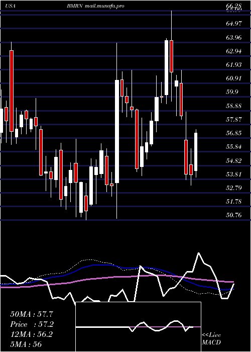  weekly chart BiomarinPharmaceutical