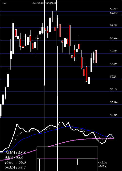  Daily chart BristolMyers