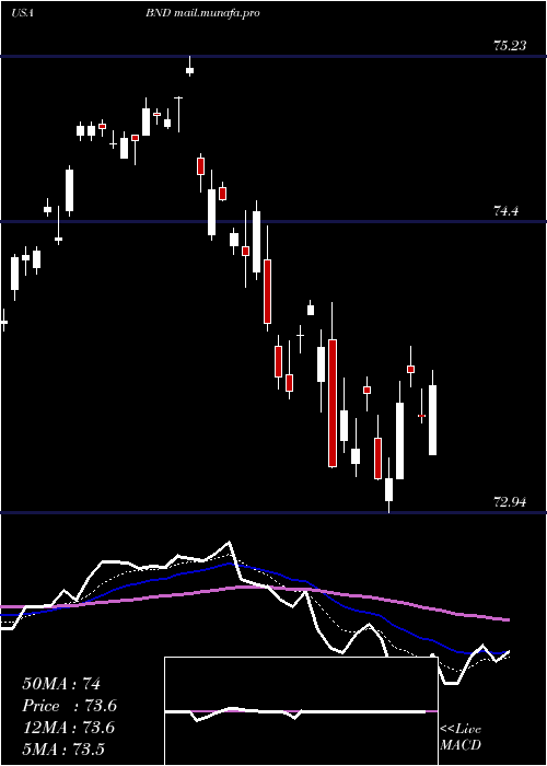  Daily chart VanguardTotal