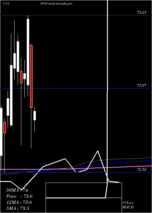  monthly chart VanguardTotal