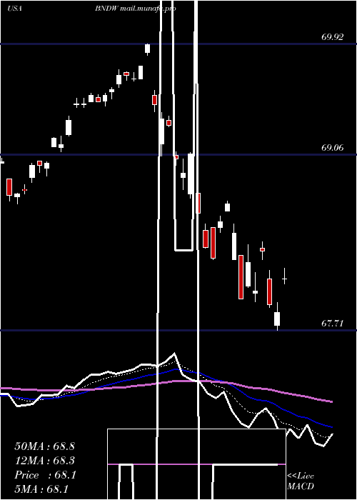  Daily chart VanguardTotal