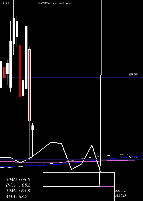  monthly chart VanguardTotal