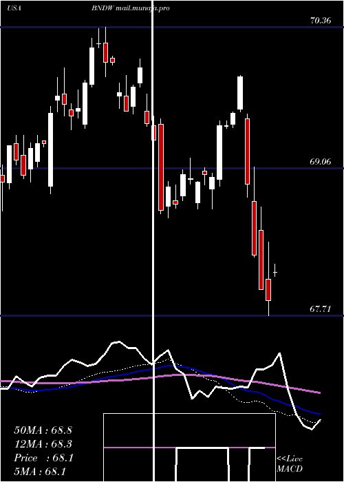  weekly chart VanguardTotal