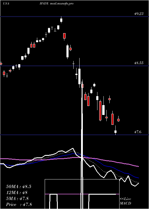 Daily chart VanguardTotal