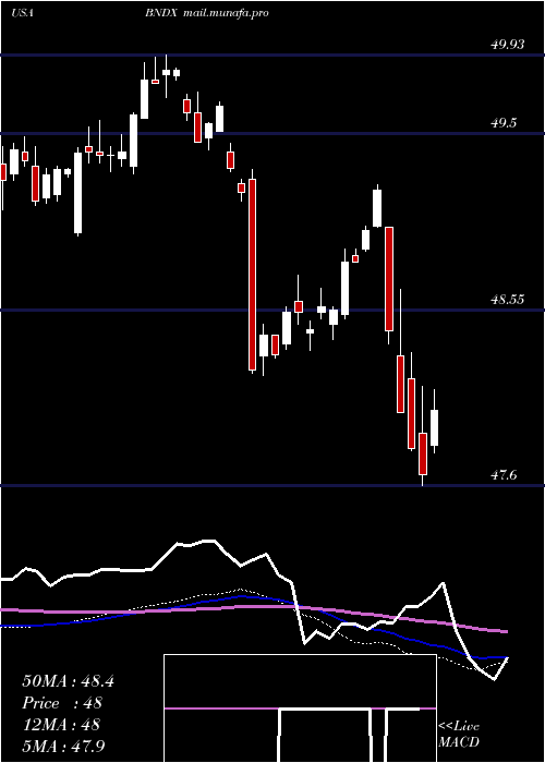 weekly chart VanguardTotal