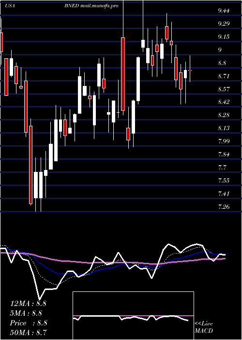  Daily chart BarnesNoble