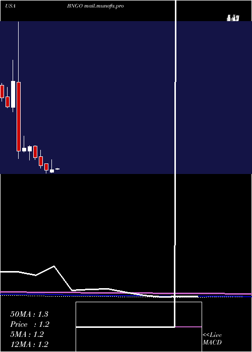  monthly chart BionanoGenomics