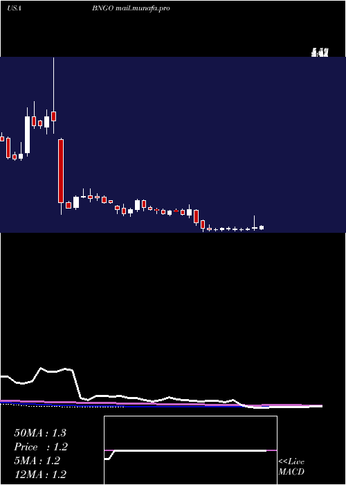  weekly chart BionanoGenomics