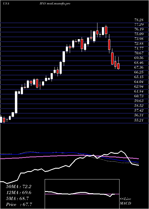  weekly chart BankNova