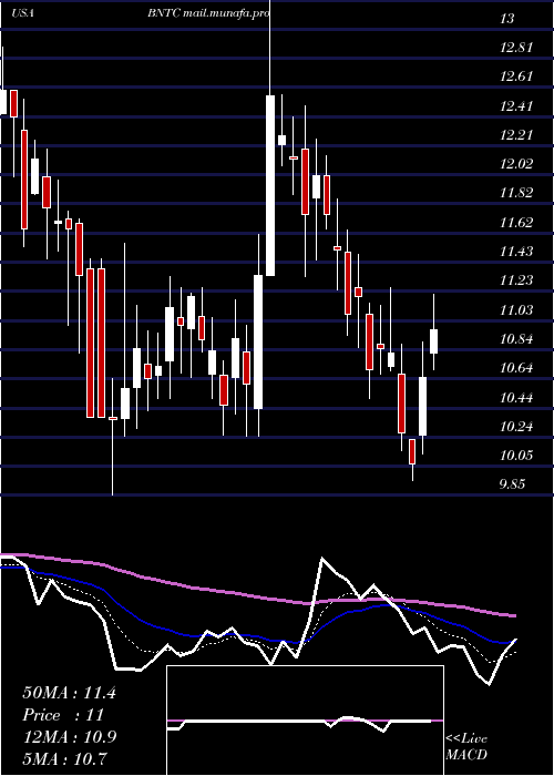  Daily chart BenitecBiopharma