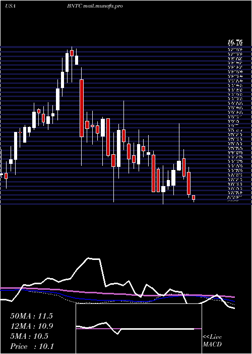  weekly chart BenitecBiopharma