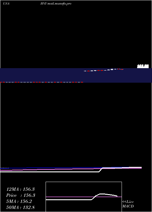  weekly chart BlackrockNew