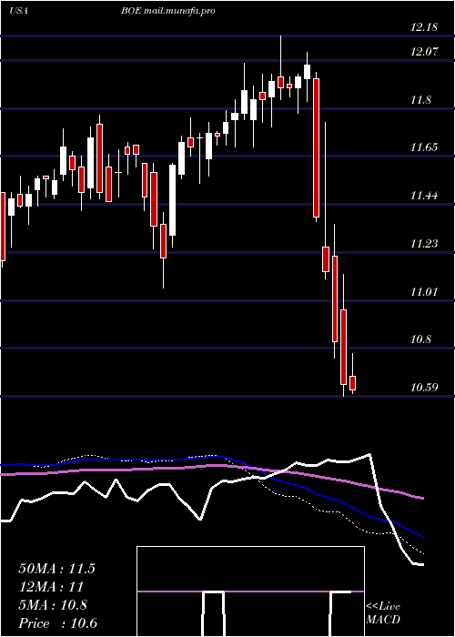  weekly chart BlackrockGlobal