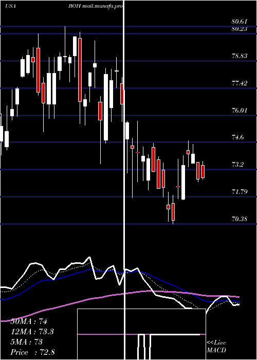  Daily chart BankHawaii