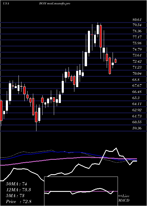  weekly chart BankHawaii