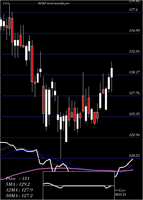  Daily chart BokFinancial