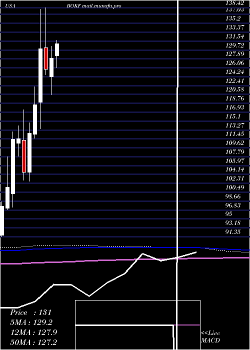  monthly chart BokFinancial