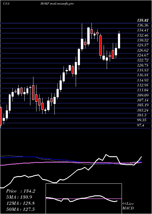  weekly chart BokFinancial