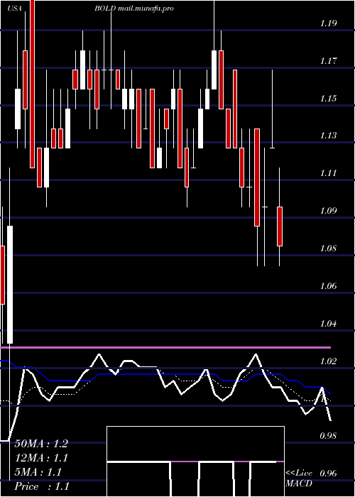  Daily chart AudentesTherapeutics