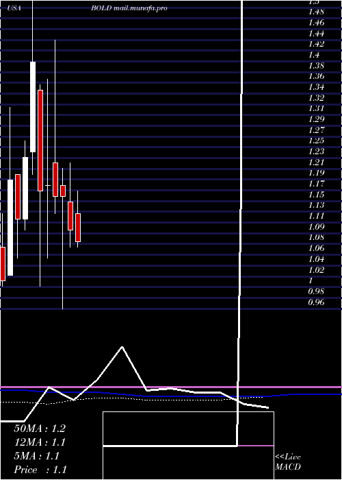  monthly chart AudentesTherapeutics