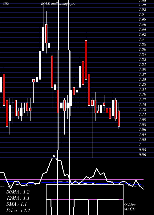  weekly chart AudentesTherapeutics