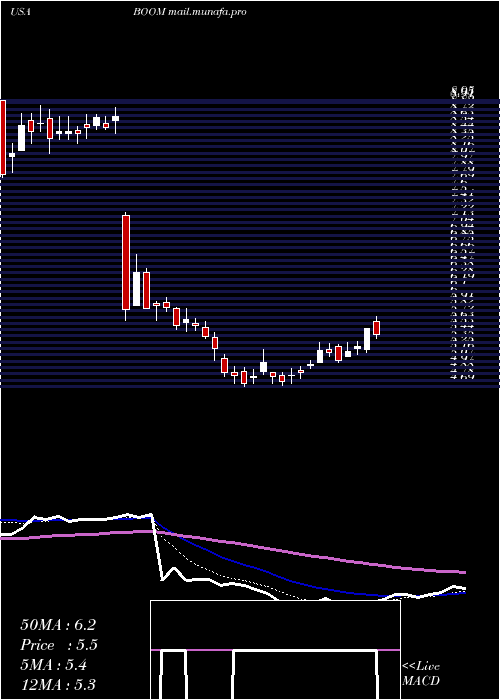  Daily chart DmcGlobal