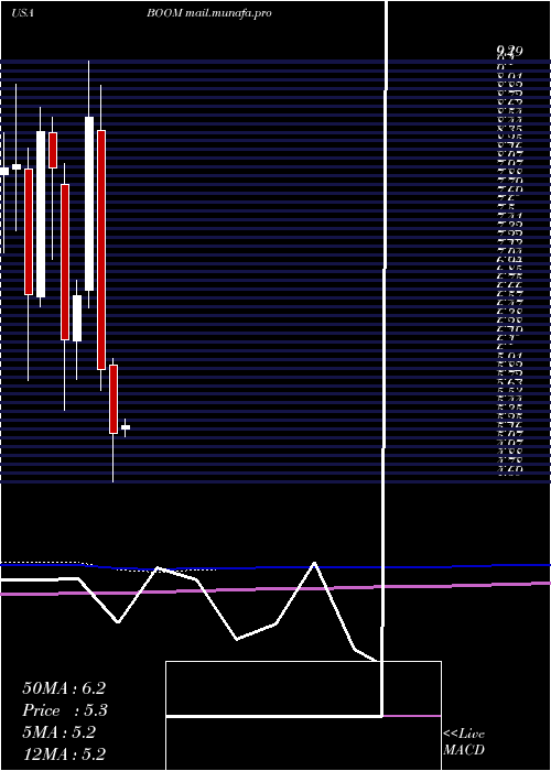  monthly chart DmcGlobal