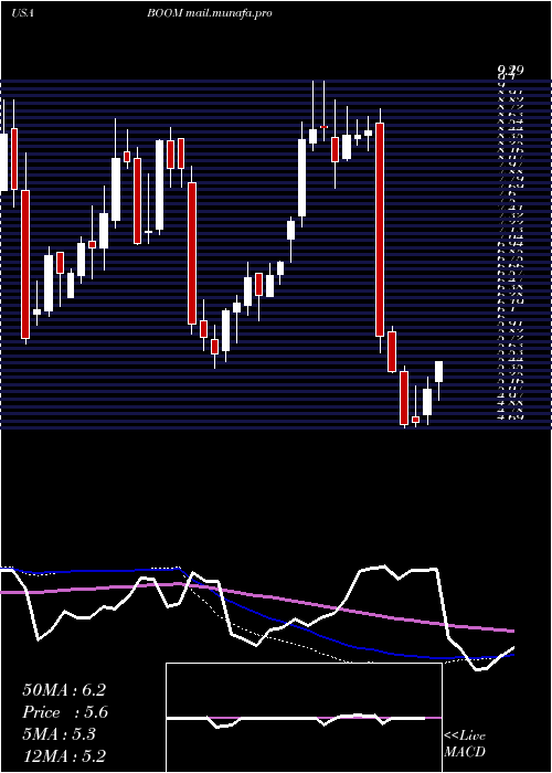  weekly chart DmcGlobal