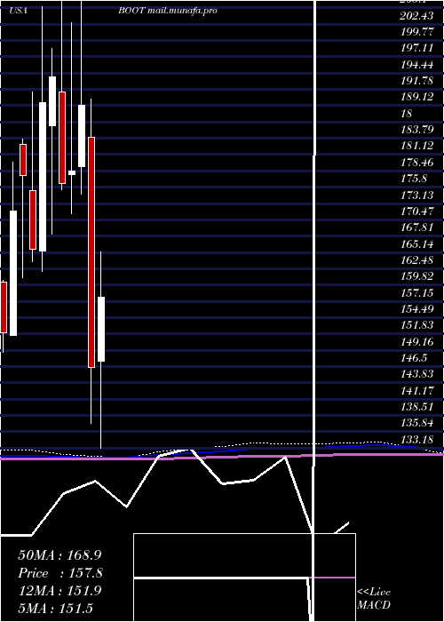  monthly chart BootBarn