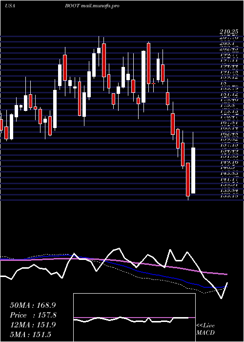  weekly chart BootBarn