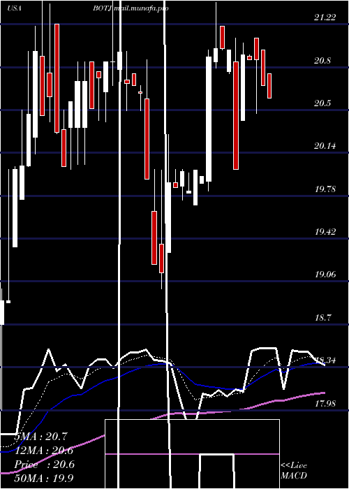 Daily chart BankJames