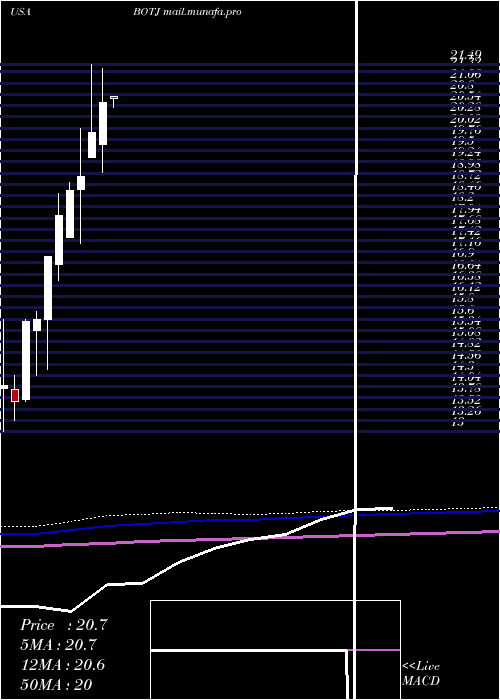  monthly chart BankJames
