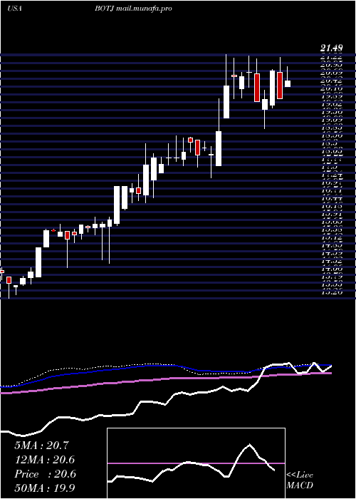  weekly chart BankJames