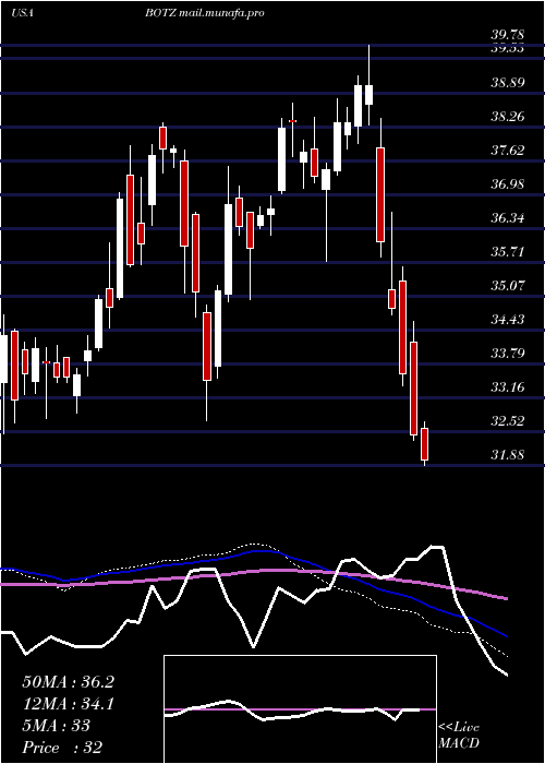  weekly chart GlobalX