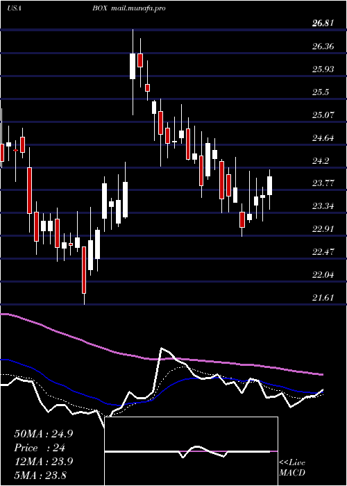  Daily chart BoxInc