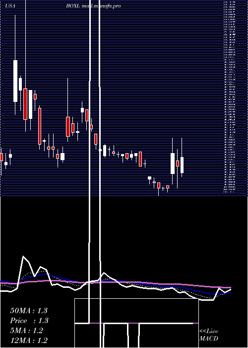  Daily chart BoxlightCorporation