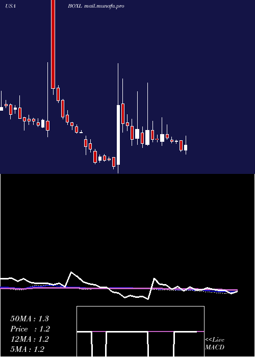  weekly chart BoxlightCorporation