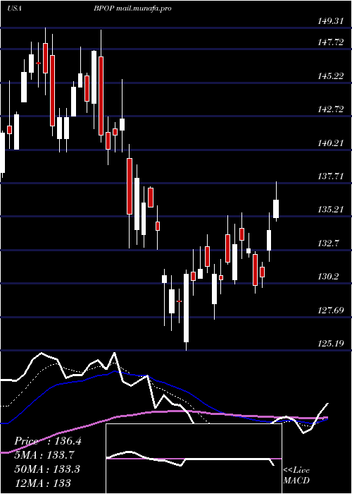  Daily chart PopularInc