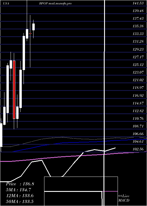 monthly chart PopularInc