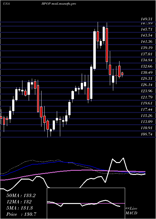  weekly chart PopularInc