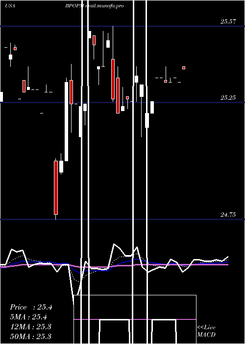  Daily chart PopularInc