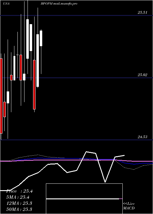  monthly chart PopularInc
