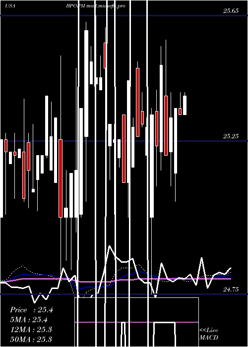  weekly chart PopularInc